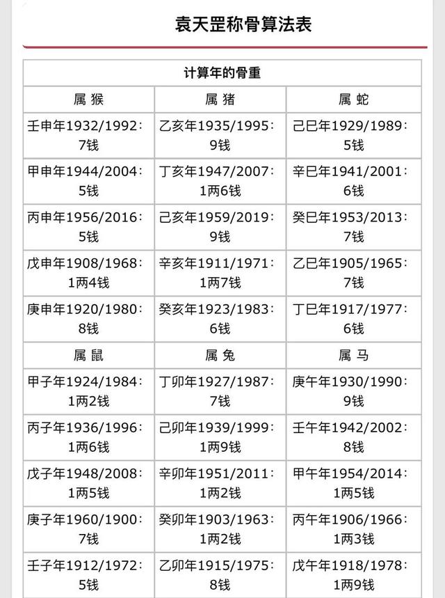 几两几钱算命对照表(八字算几斤几两命表免费)