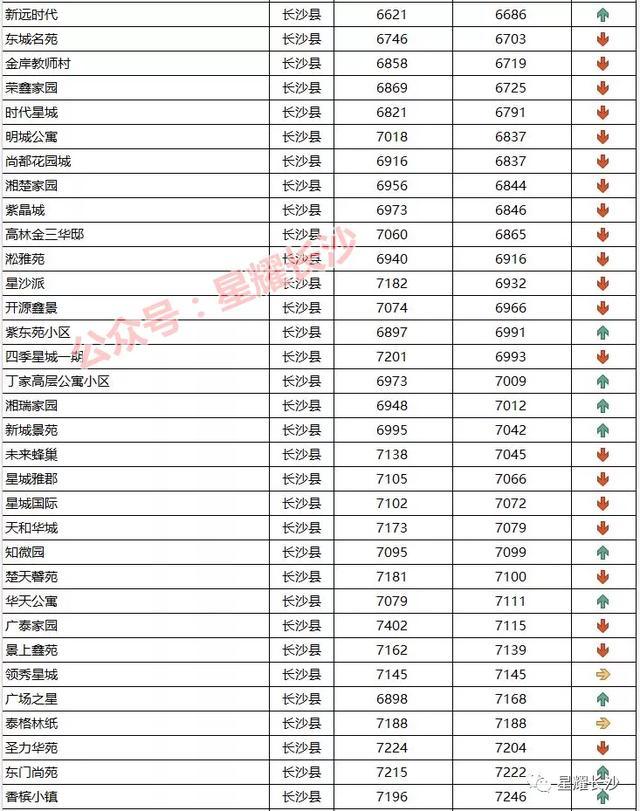 长沙岳麓区房价新楼盘房价(长沙岳麓区房价2020最新价格)