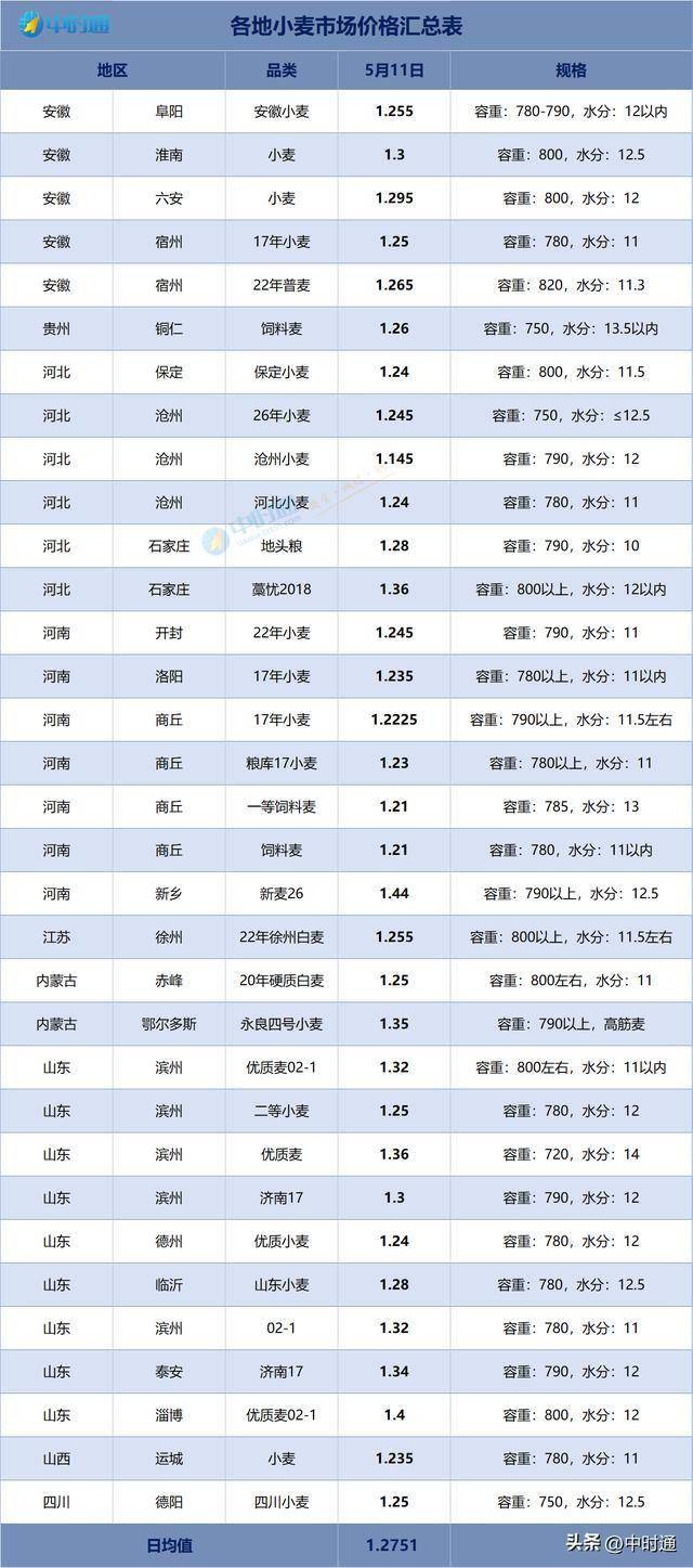 今年麦子价格估计能到多少钱(今年麦子价格估计能到多少钱一斤)