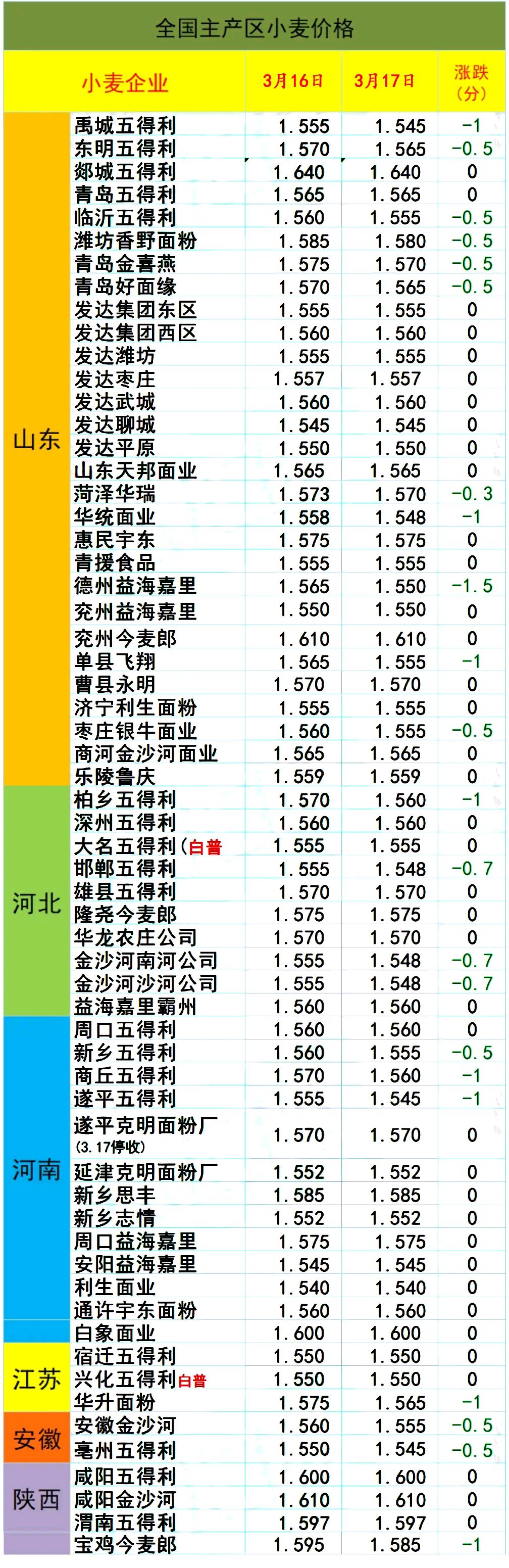安徽小麦价格今日价一斤多少钱(安徽小麦价格行情今日小麦价格走势)