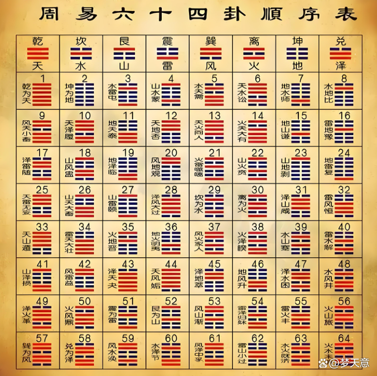 周易六十四卦象查询表(周易六十四卦详解  易学)