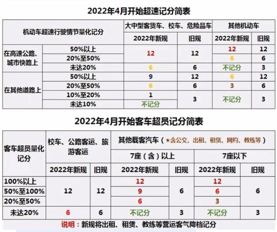 关于2022年4月1日新交规罚款扣分一览表的信息
