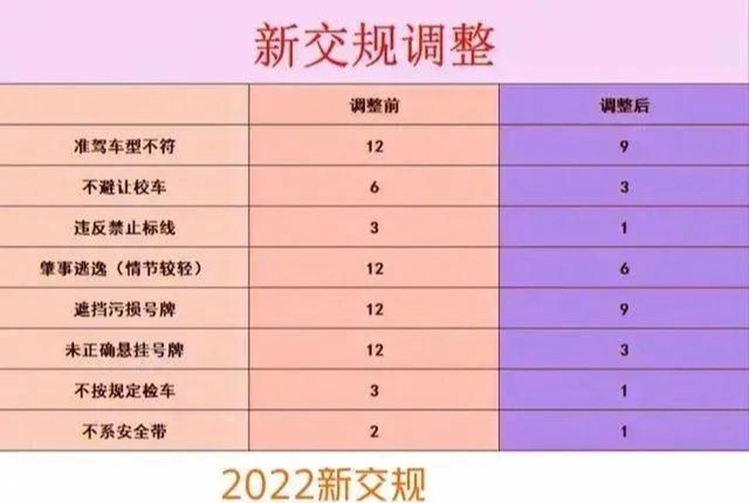 关于2022年4月1日新交规罚款扣分一览表的信息