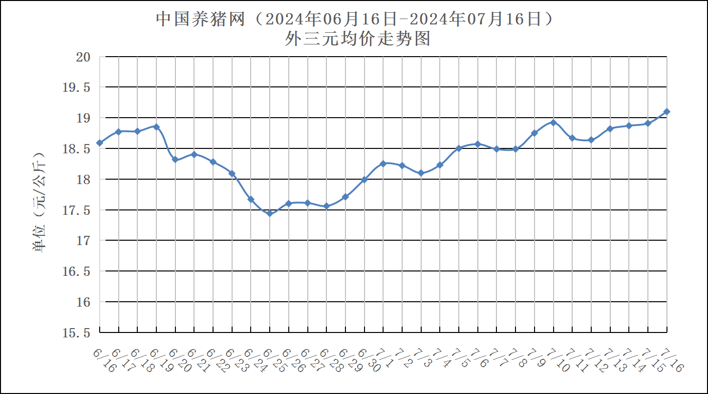 2022年底猪价大涨(2022的猪价会降到多少元)