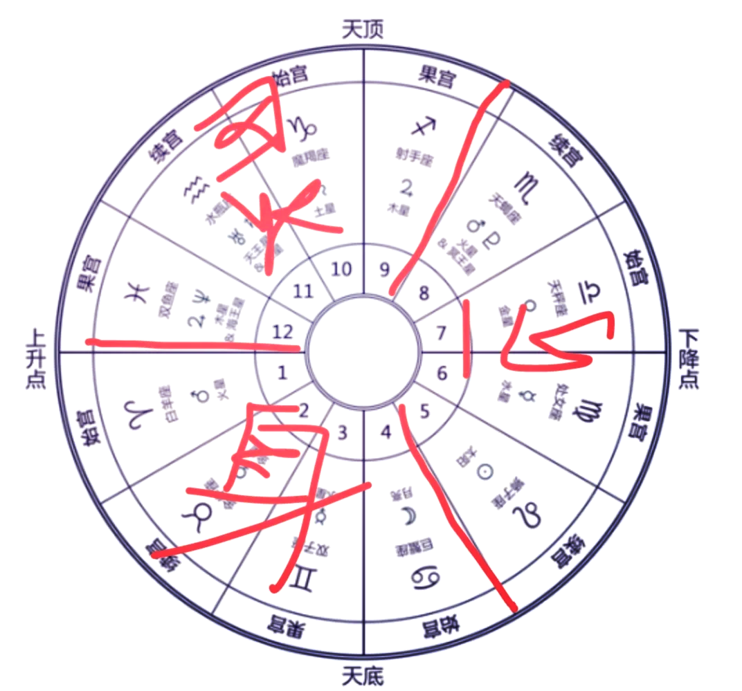 十二星座宫位在线查询(十二星座宫位顺序 12宫)