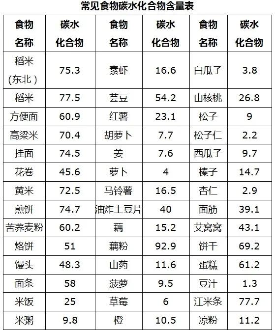 低碳水食物一览表减肥(低碳水食物一览表减肥图片)