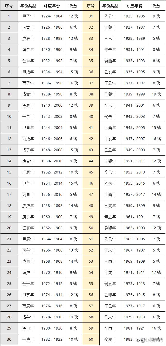 生辰八字算命几斤几两对照表(生辰八字几斤几两对照表2020)