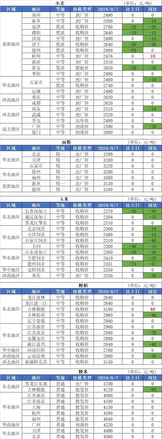 陕西小麦价格最新行情(陕西小麦价格最新2020)