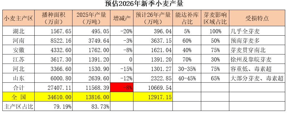 2022年下半年小麦价格走势(2022年下半年小麦价格走势分析)