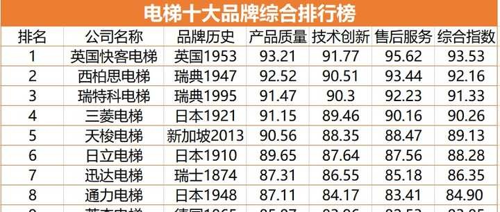 电梯排行榜前十名(一线品牌电梯排行榜前十名)