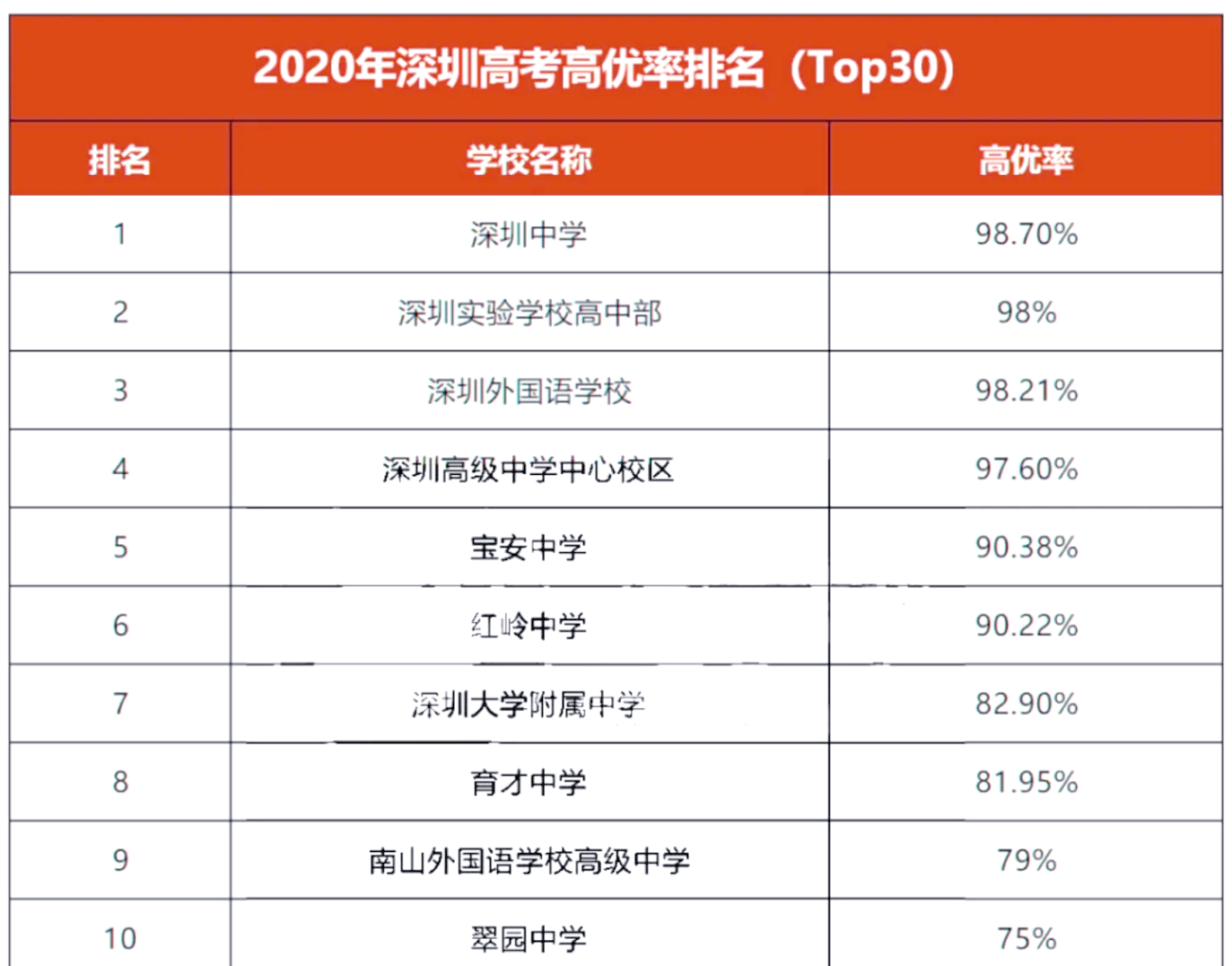 深圳初中升学率(深圳初中升学率排行榜)