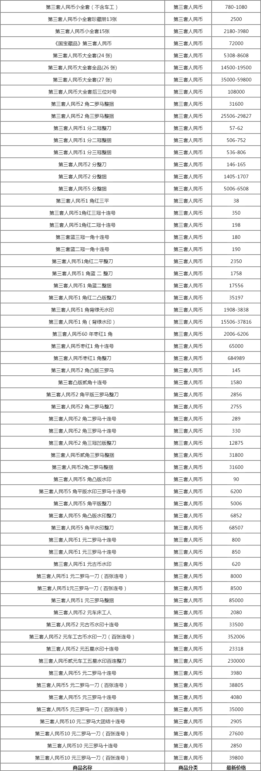 第三套人民币最新价格(第三套人民币全套值多少钱)