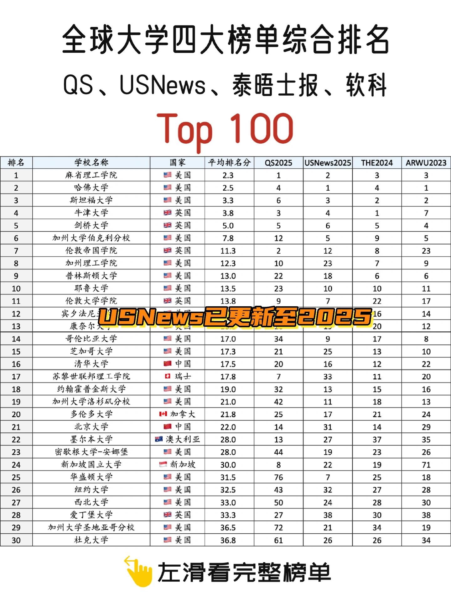 全球大学排名前100名(全球大学排名前100名美国几个)