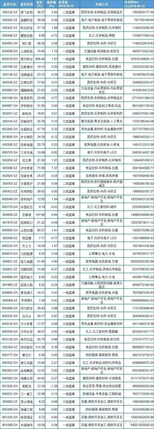 2020绩优蓝筹股排名(2020年绩优蓝筹股有哪些)