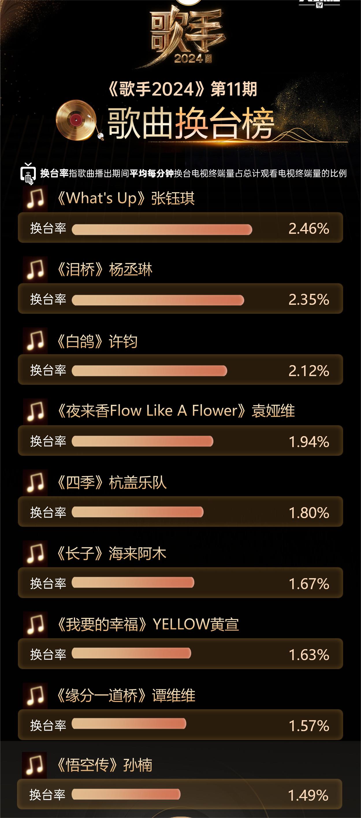 2020歌手第三期排名(2020歌手第三期录制时间)