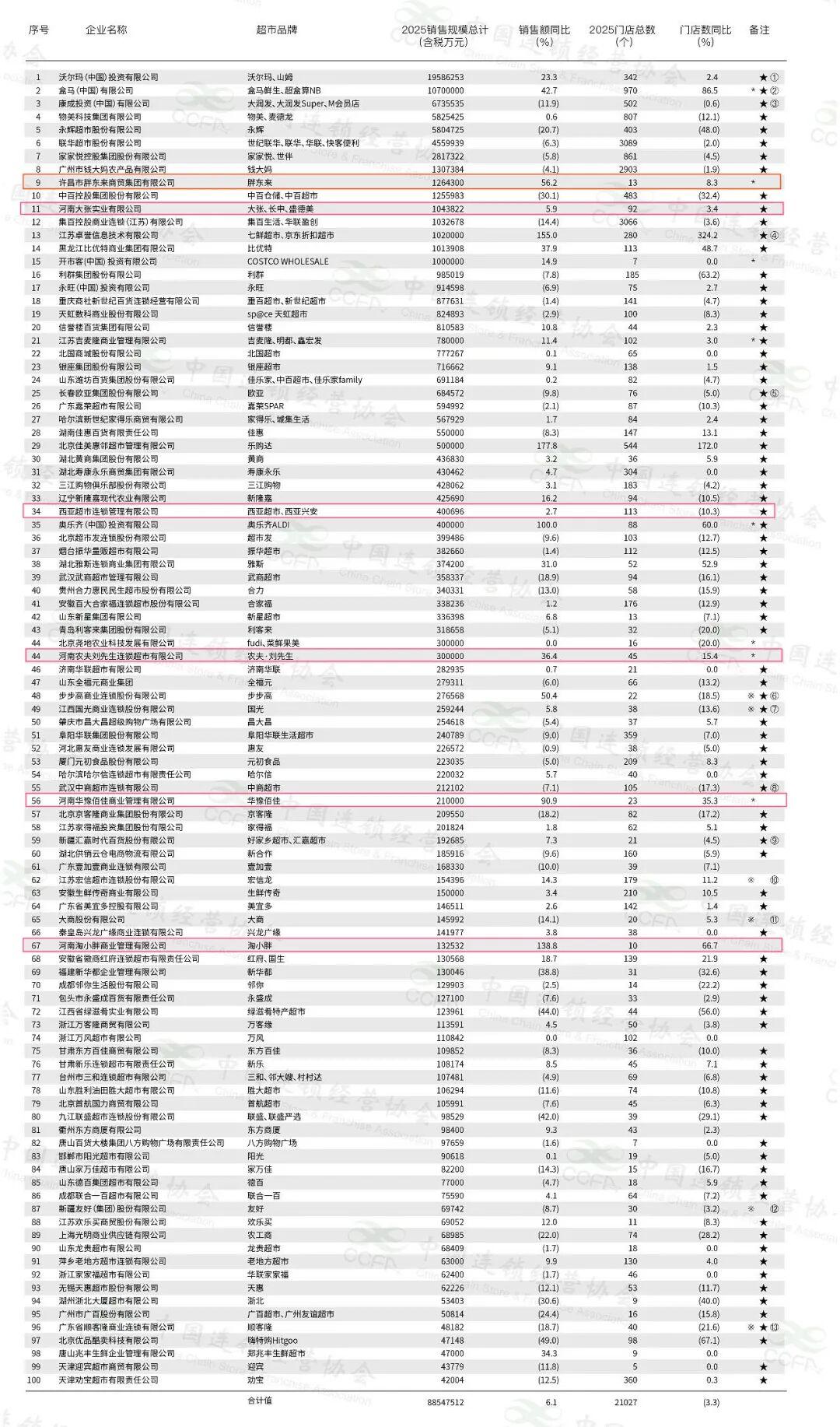 中国超市排名(中国超市排名一览表) 中国超市排名(中国超市排名一览表)