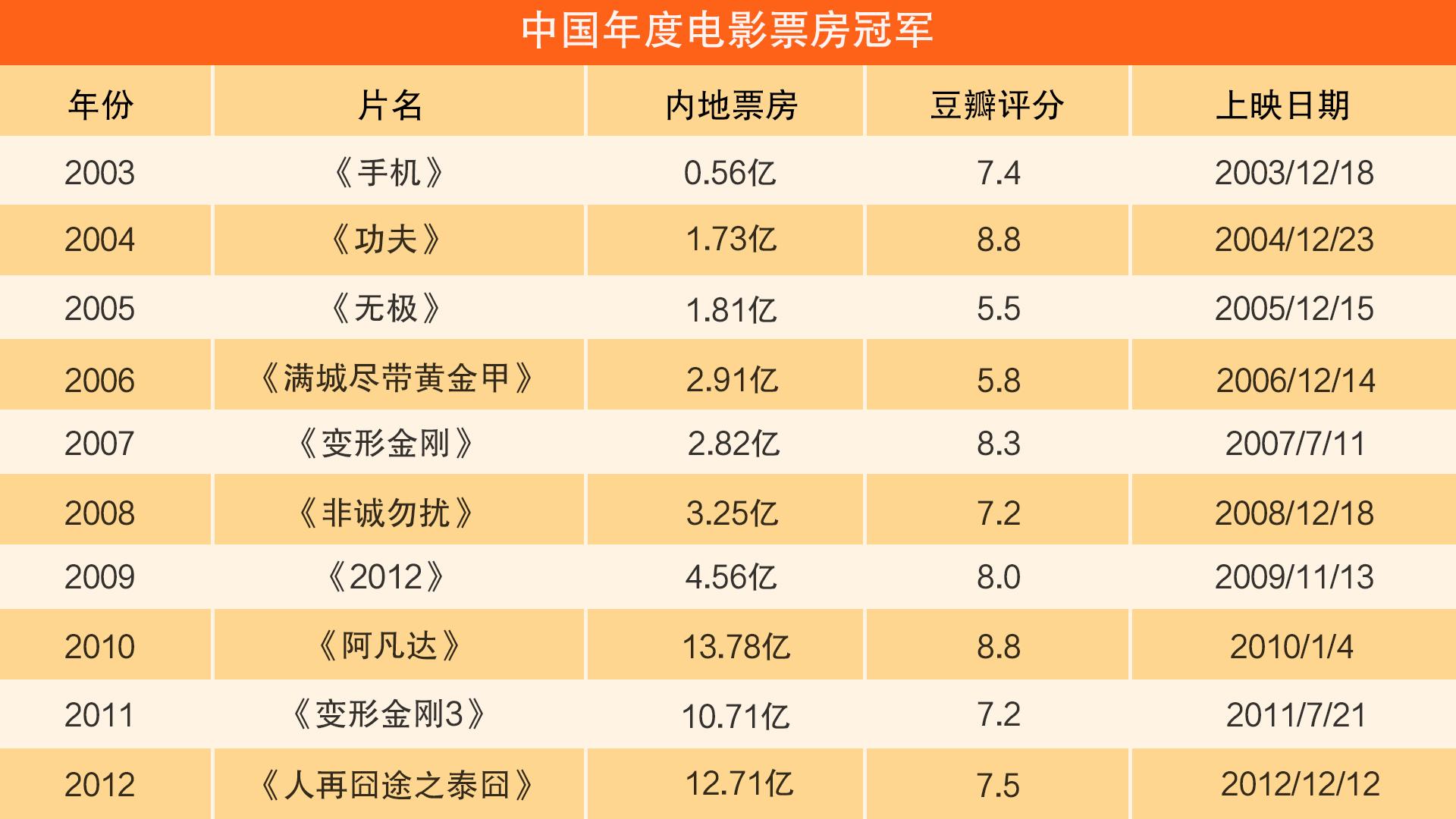 中国历史票房第一(中国历史电影票房第一)