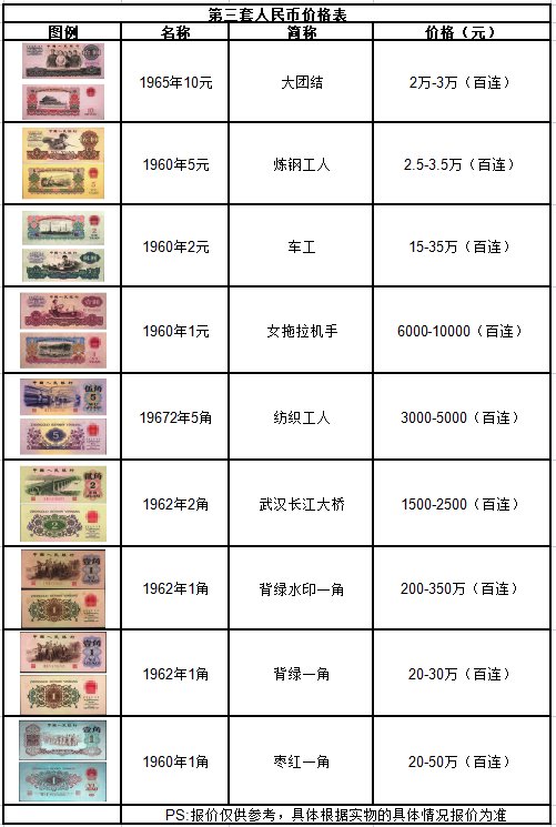 老纸币回收价格表(老纸币回收价格表图片) 老纸币回收价格表(老纸币回收价格表图片)