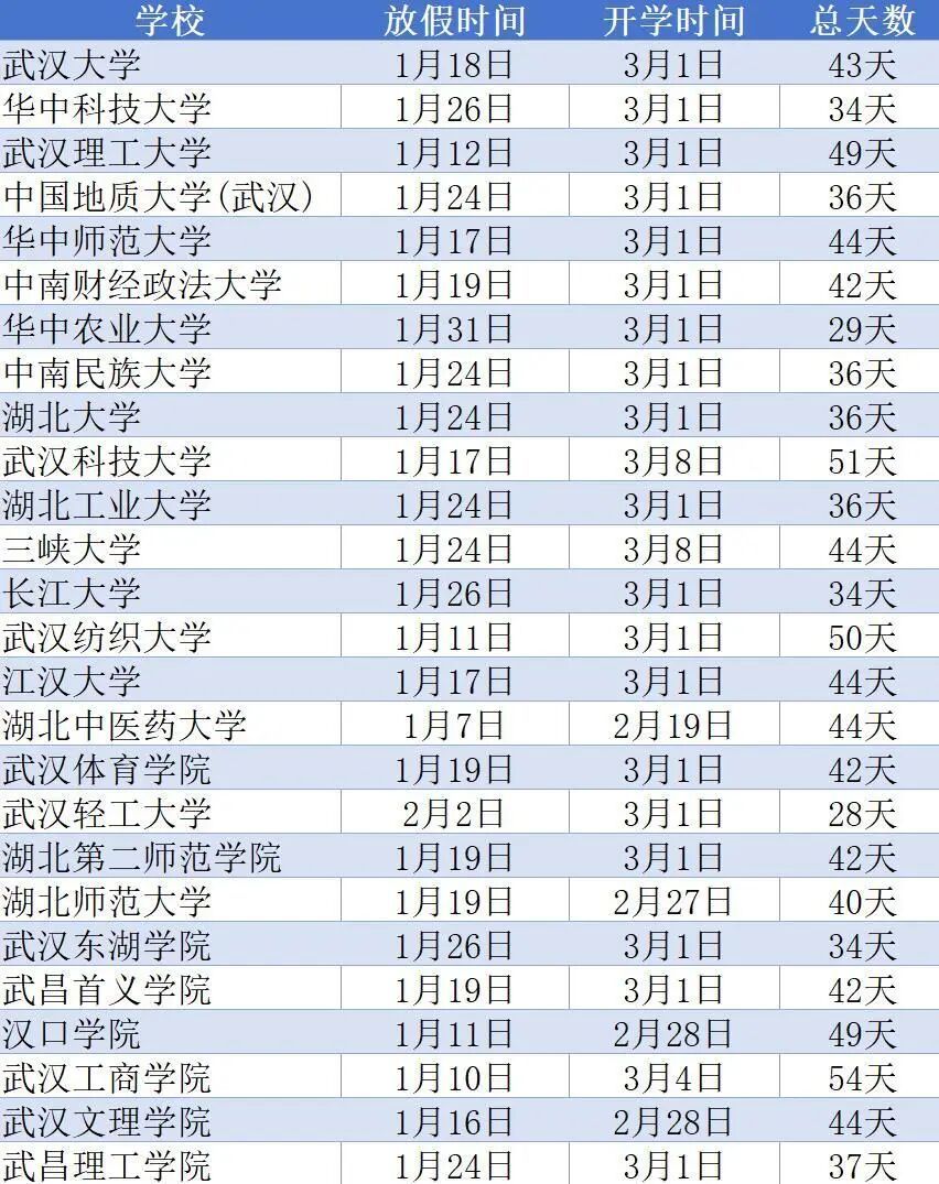 大学一般什么时候放寒假?(新疆的大学一般什么时候放寒假) 大学一般什么时候放寒假?(新疆的大学一般什么时候放寒假)