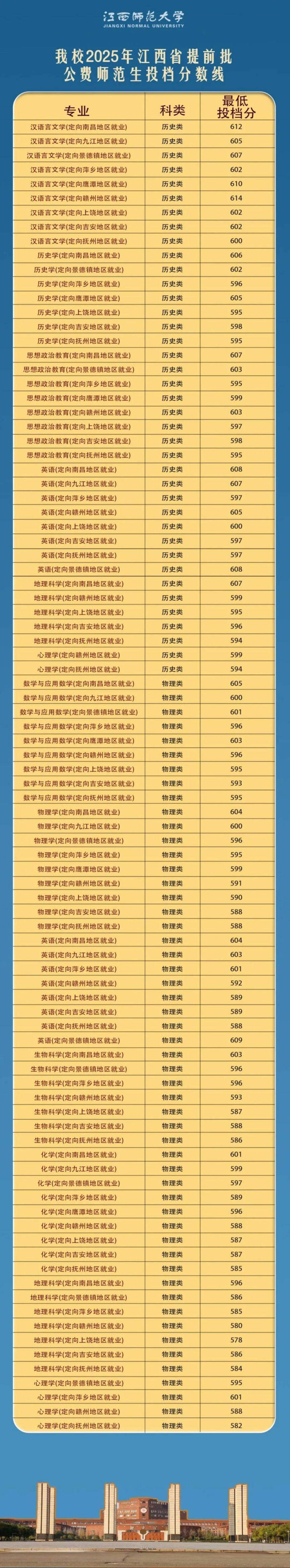 2020江西高考录取分数线一本二本(江西2020年高考理科录取分数线一本二本)