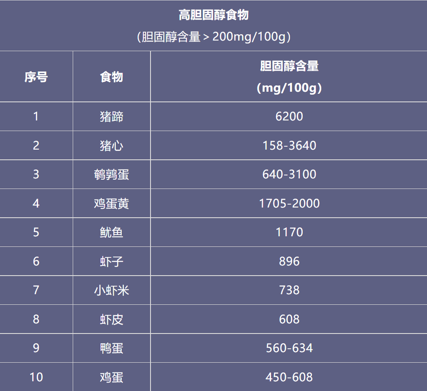 食物胆固醇含量排行榜一览表(食物胆固醇含量一览表,照着吃,不给血管添堵) 食物胆固醇含量排行榜一览表(食物胆固醇含量一览表,照着吃,不给血管添堵)