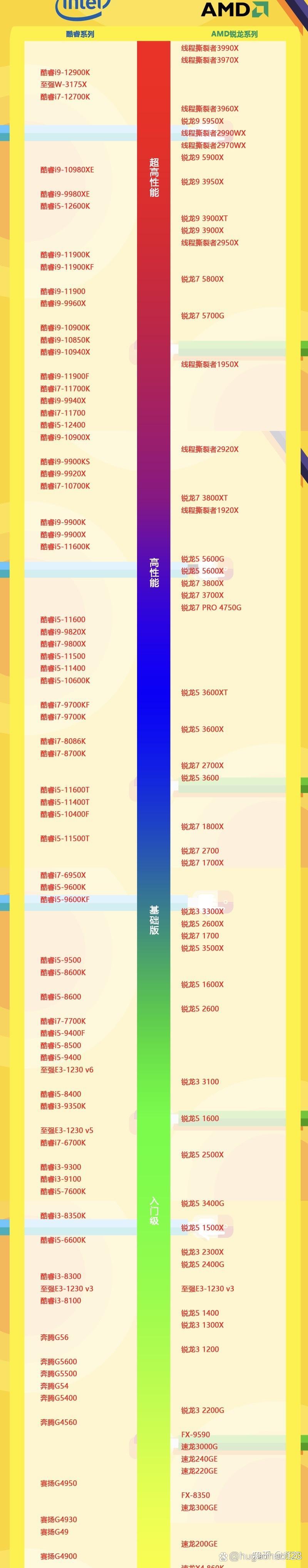 i5系列处理器性能排名天梯图(i5处理器排行天梯图2020高清大图)