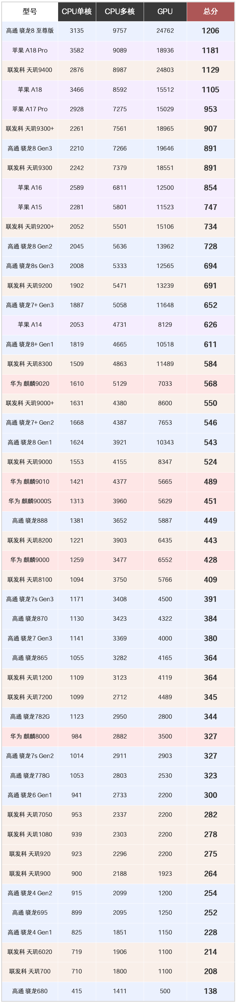 手机cpu排行榜(手机cpu排行榜2026最新天梯图)