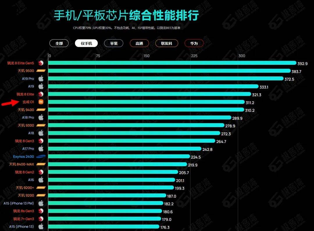 手机cpu排行榜(手机cpu排行榜2026最新天梯图) 手机cpu排行榜(手机cpu排行榜2026最新天梯图)