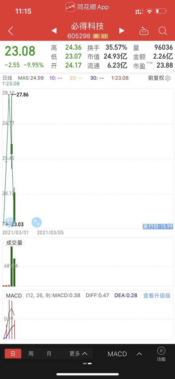 买了10万块基金赔到6万(买了十万基金亏了五万能赚回来吗) 买了10万块基金赔到6万(买了十万基金亏了五万能赚回来吗)