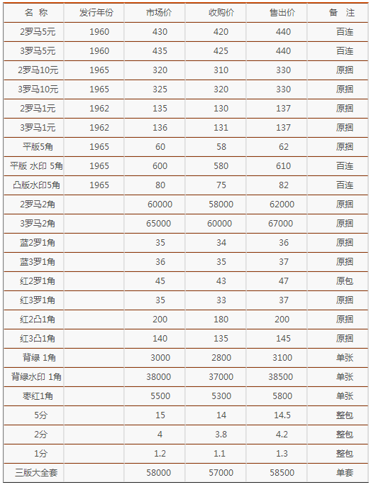 回收第三套人民币市场价格(第三套人民币回收价格表2021) 回收第三套人民币市场价格(第三套人民币回收价格表2021)