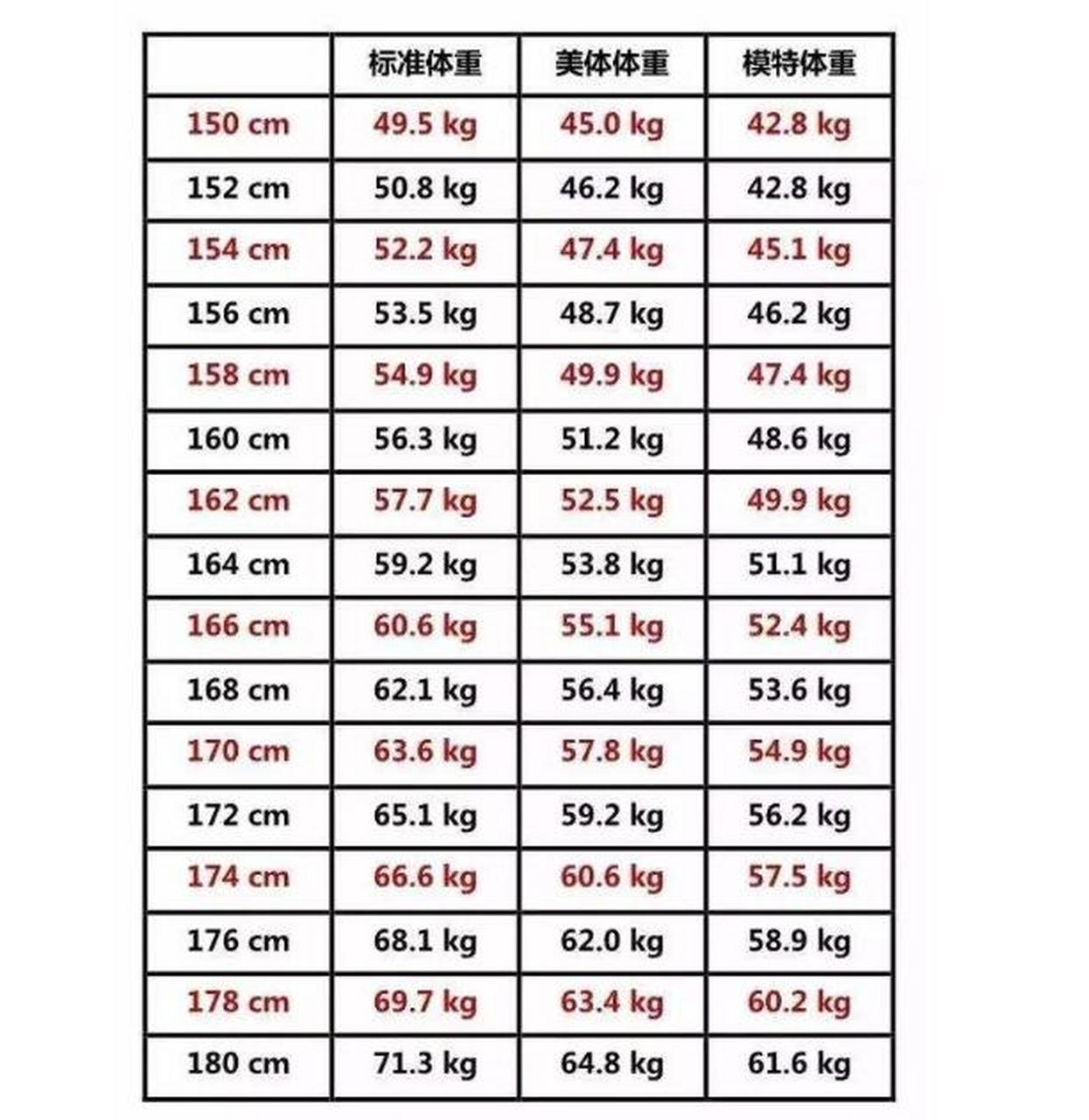 176cm标准体重(1米57标准体重是多少) 176cm标准体重(1米57标准体重是多少)