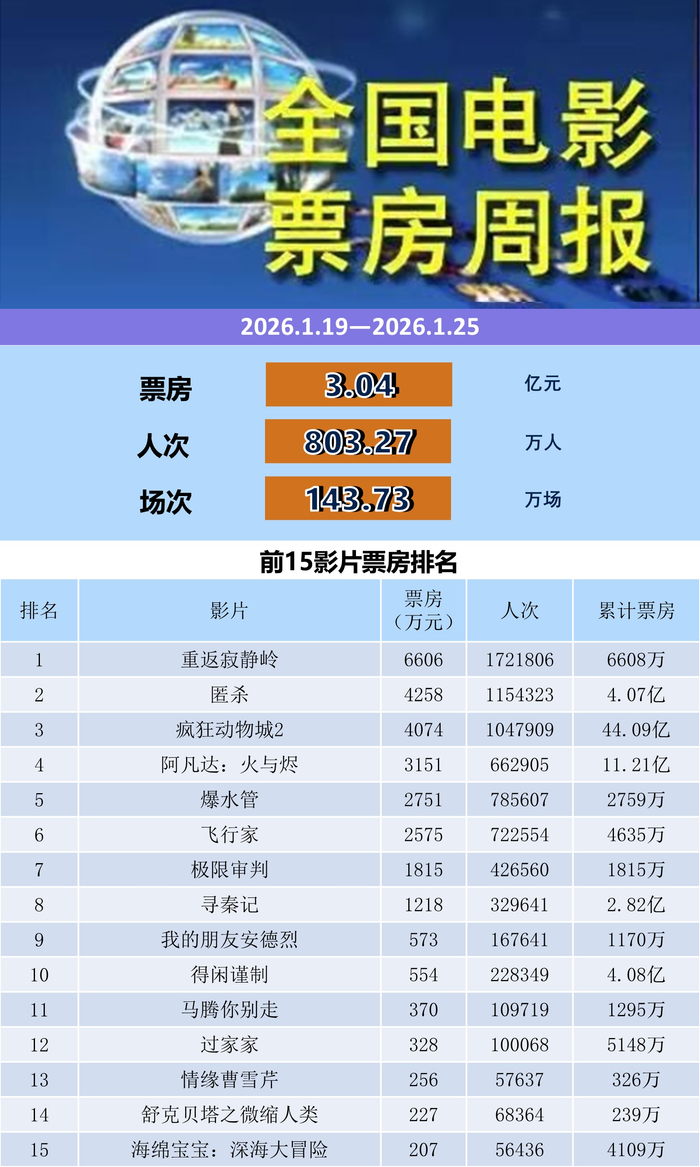 最新电影票房排行榜2021(最新电影票房排行榜实时数据分析)