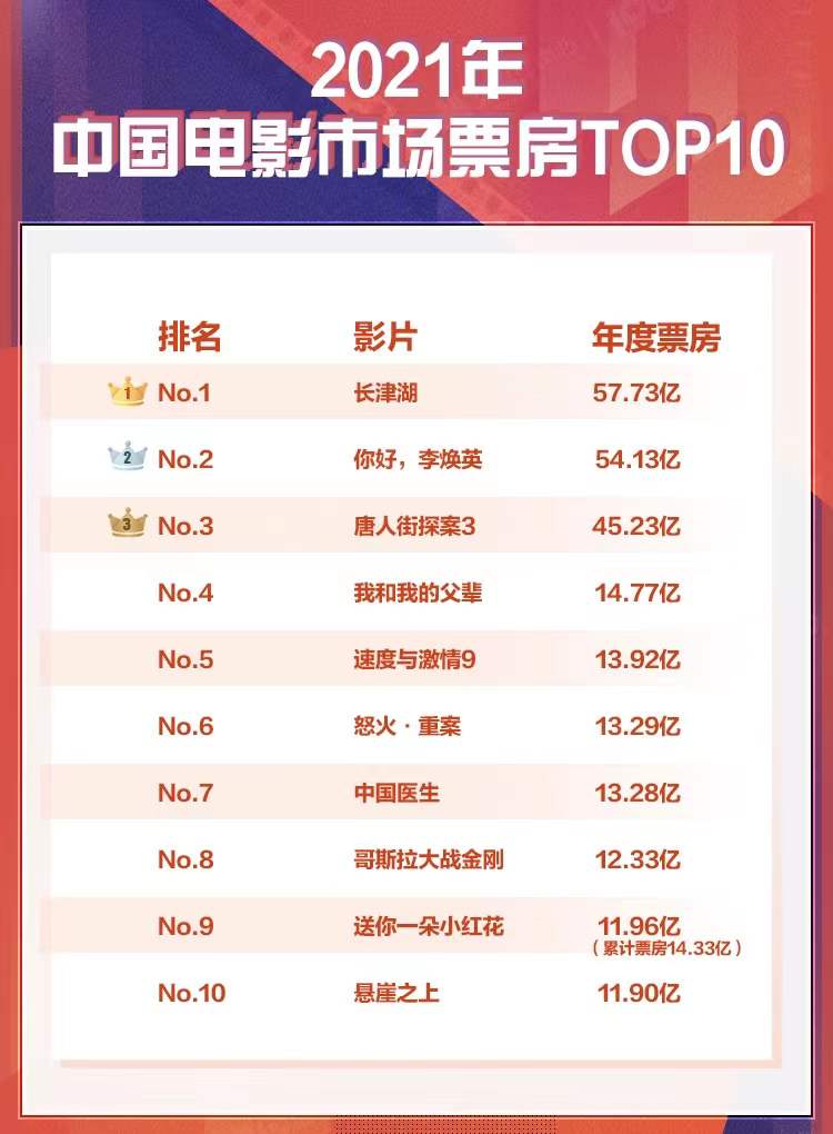 最新电影票房排行榜2021(最新电影票房排行榜实时数据分析) 最新电影票房排行榜2021(最新电影票房排行榜实时数据分析)