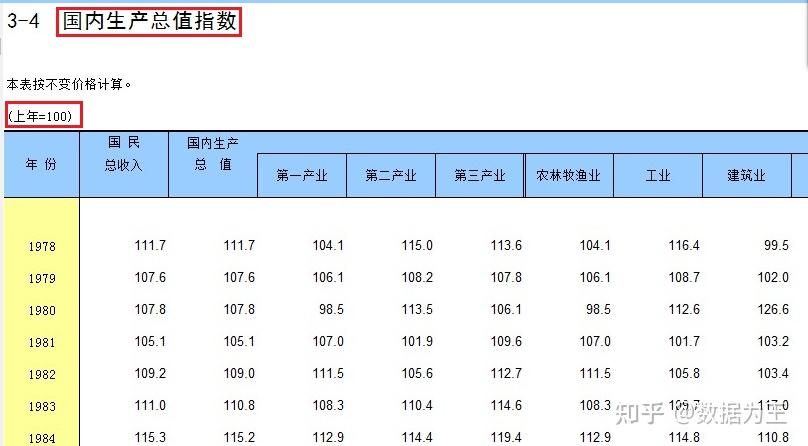 国内生产总值指数(国内生产总值指数是增长率吗)
