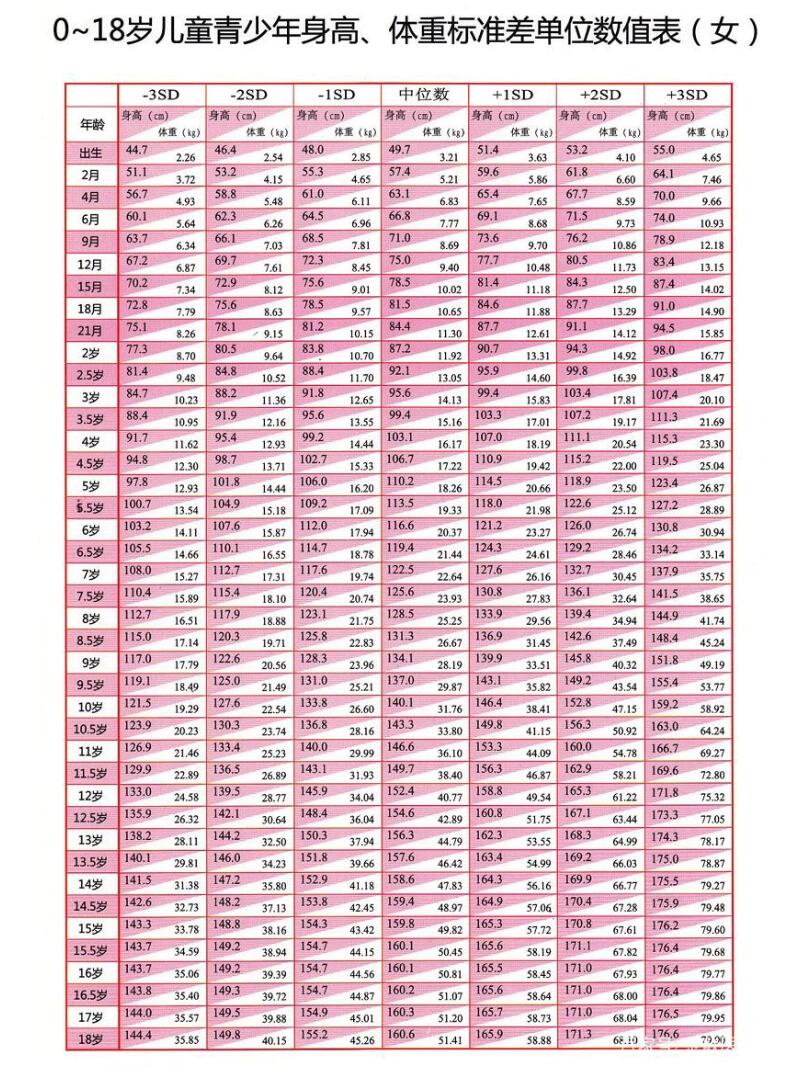 9岁女孩标准身高体重对照表(9岁女孩子身高体重标准对照表)