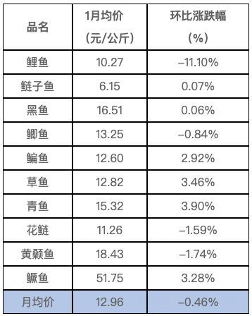 养殖水产品哪个利润高(现在养殖水产一般得投资多少钱)
