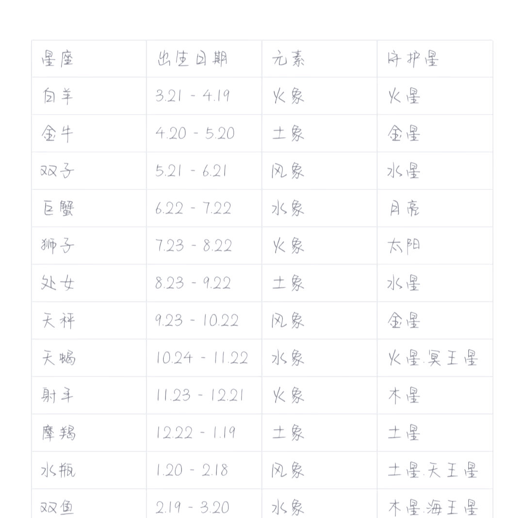 十二星座的划分日期(十二星座分别是哪些日期)
