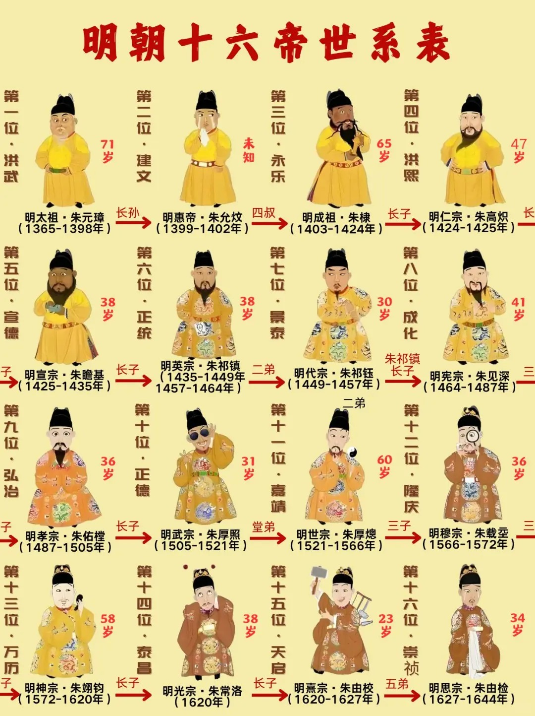 明朝名人排行榜前50名的简单介绍