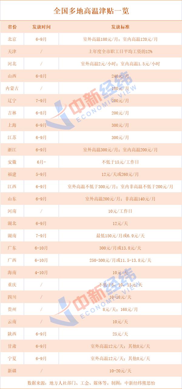 2022年高温补贴标准(2021年高温补贴标准是多少) 2022年高温补贴标准(2021年高温补贴标准是多少)