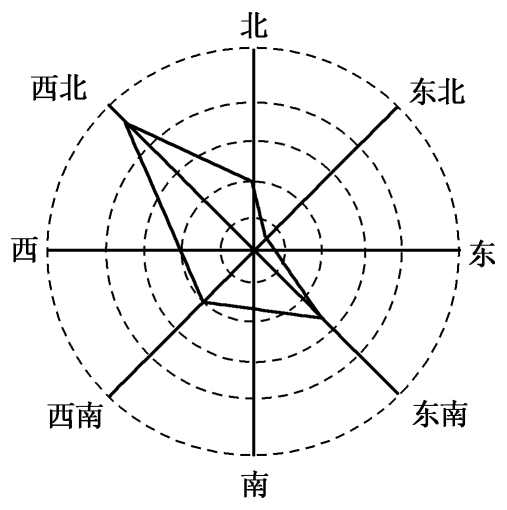 城市风玫瑰图查询(城市玫瑰风向图的判断)