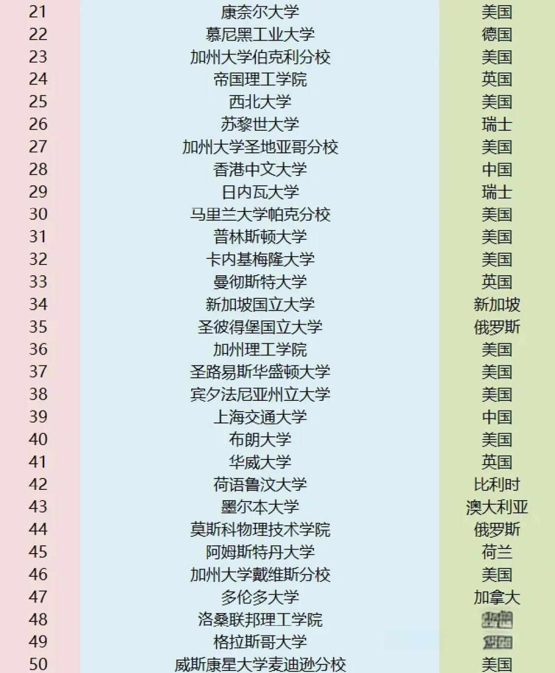 莫斯科大学排名(莫斯科大学排名一览表最新)
