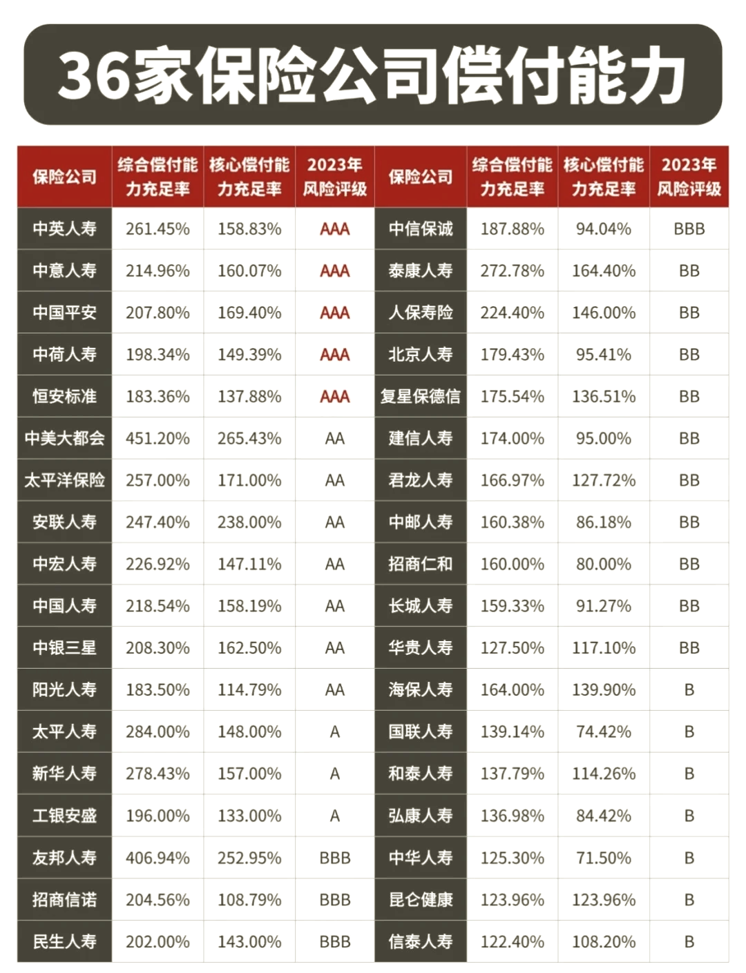 大家保险公司排名全国第几(大家保险公司排名全国第几位)