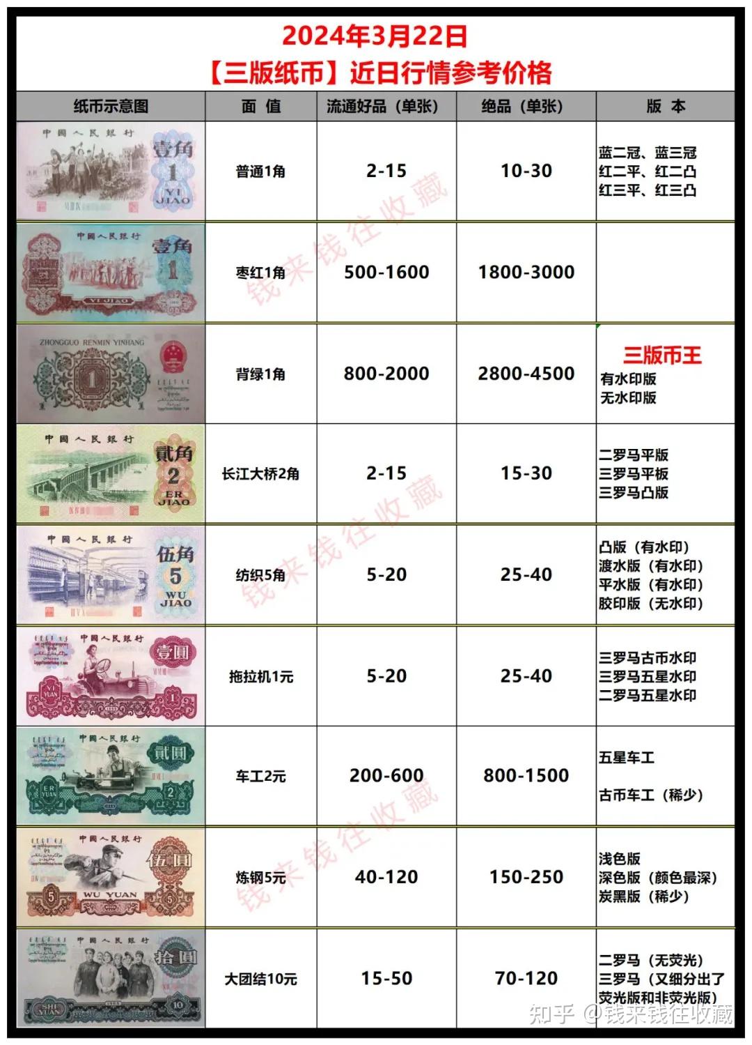 第三套人民币回收价(第三套人民币回收价格表,图片,价格,收藏)