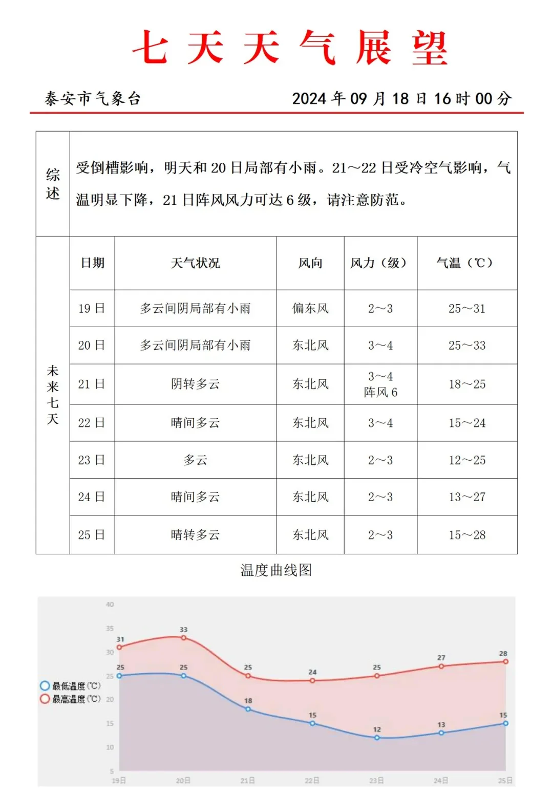 泰山区天气预报(泰山区天气预报3天查询)