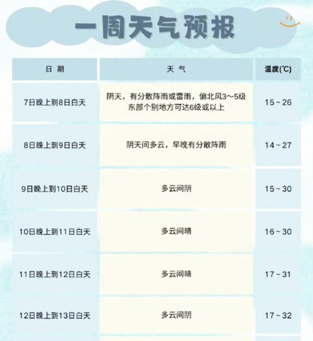 成都天气预报7天准确(成都近期天气预报20天查询)