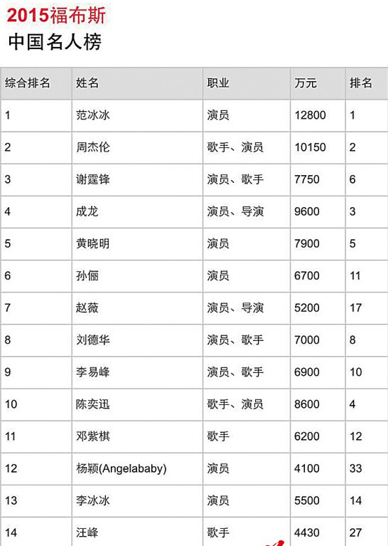 2019福布斯100名人排行榜(32019年福布斯100名人榜)
