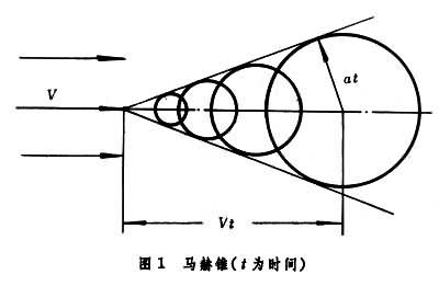 波阵面(波阵面分割法)