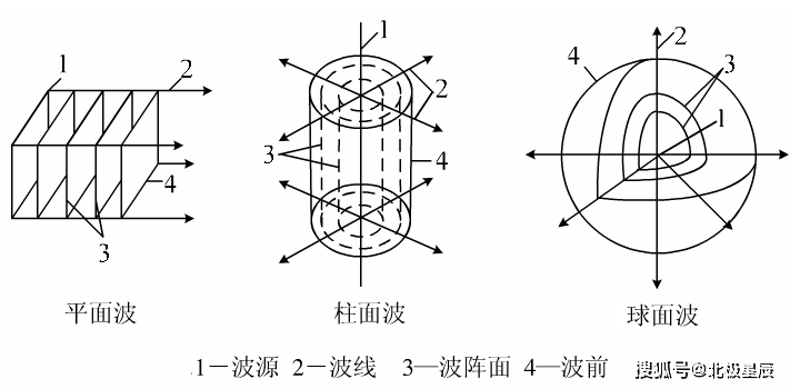 波阵面(波阵面分割法) 波阵面(波阵面分割法)