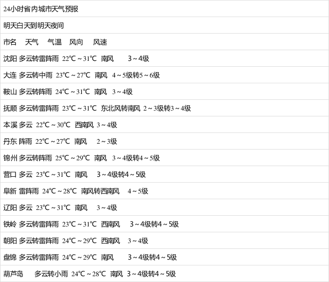 开封未来30天天气预报(开封未来30天天气预报准确一览表)