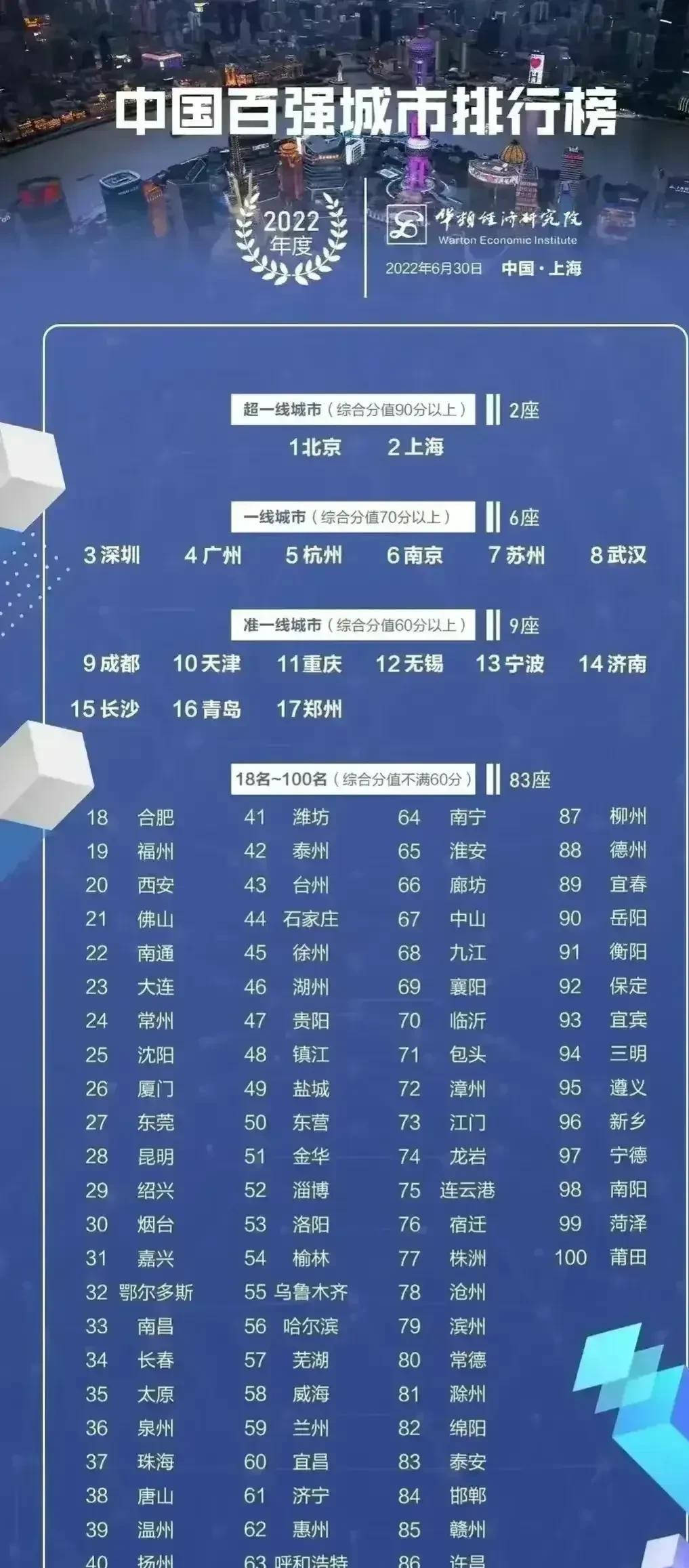 全国城市排行榜(全国城市排行榜前20名)